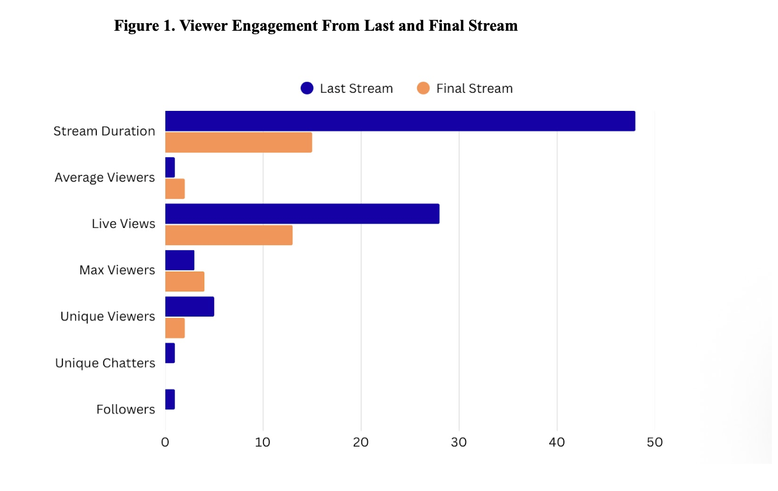 Figure 1. Viewer Engagement From Last and Final Stream